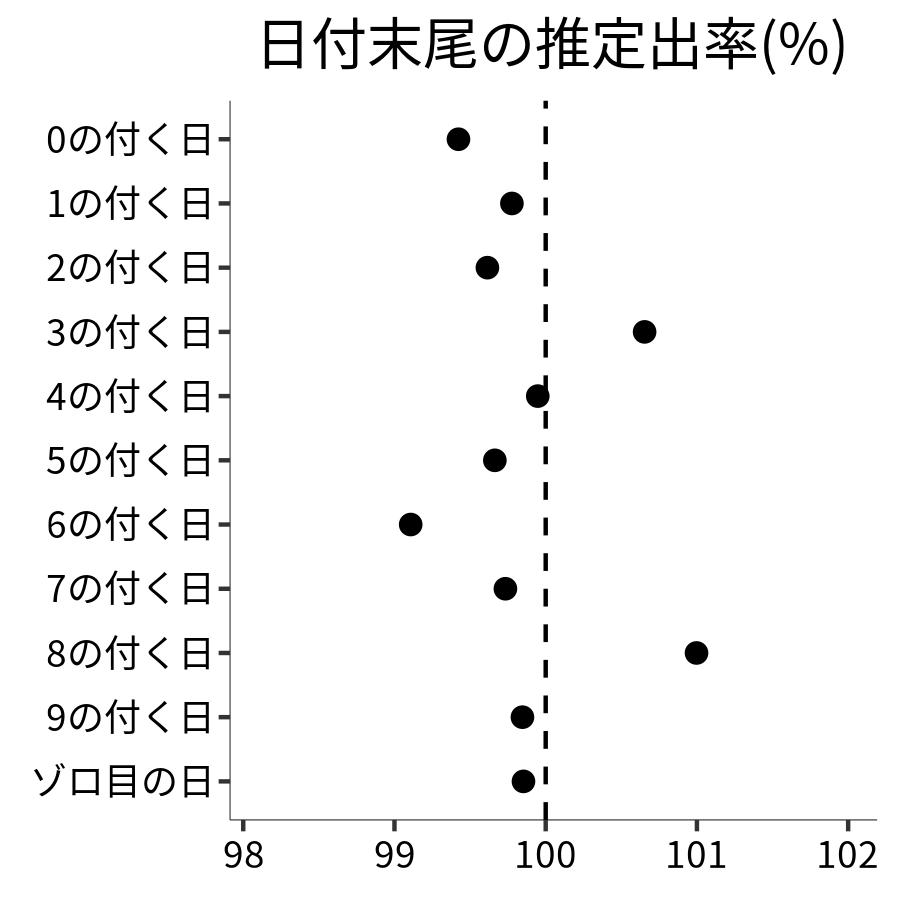 日付末尾ごとの出率