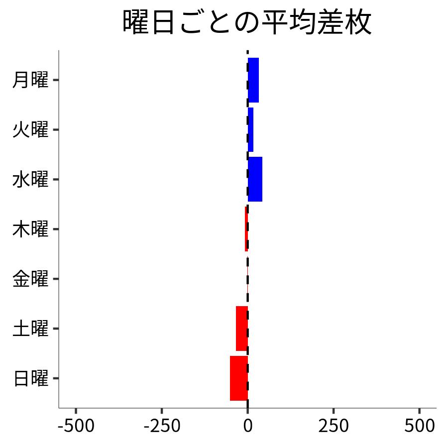 曜日ごとの平均差枚