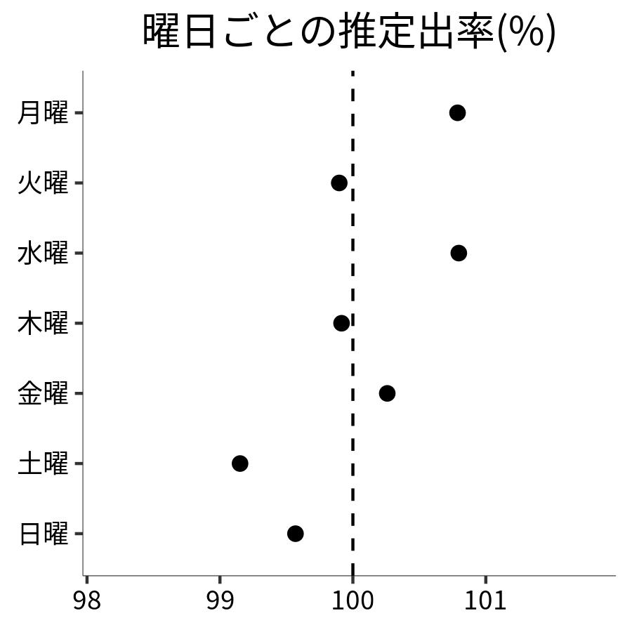 曜日ごとの出率