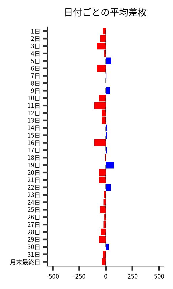 日付ごとの平均差枚