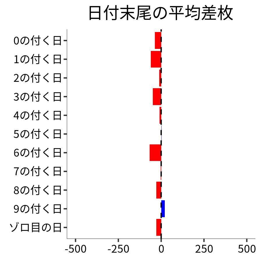日付末尾ごとの平均差枚