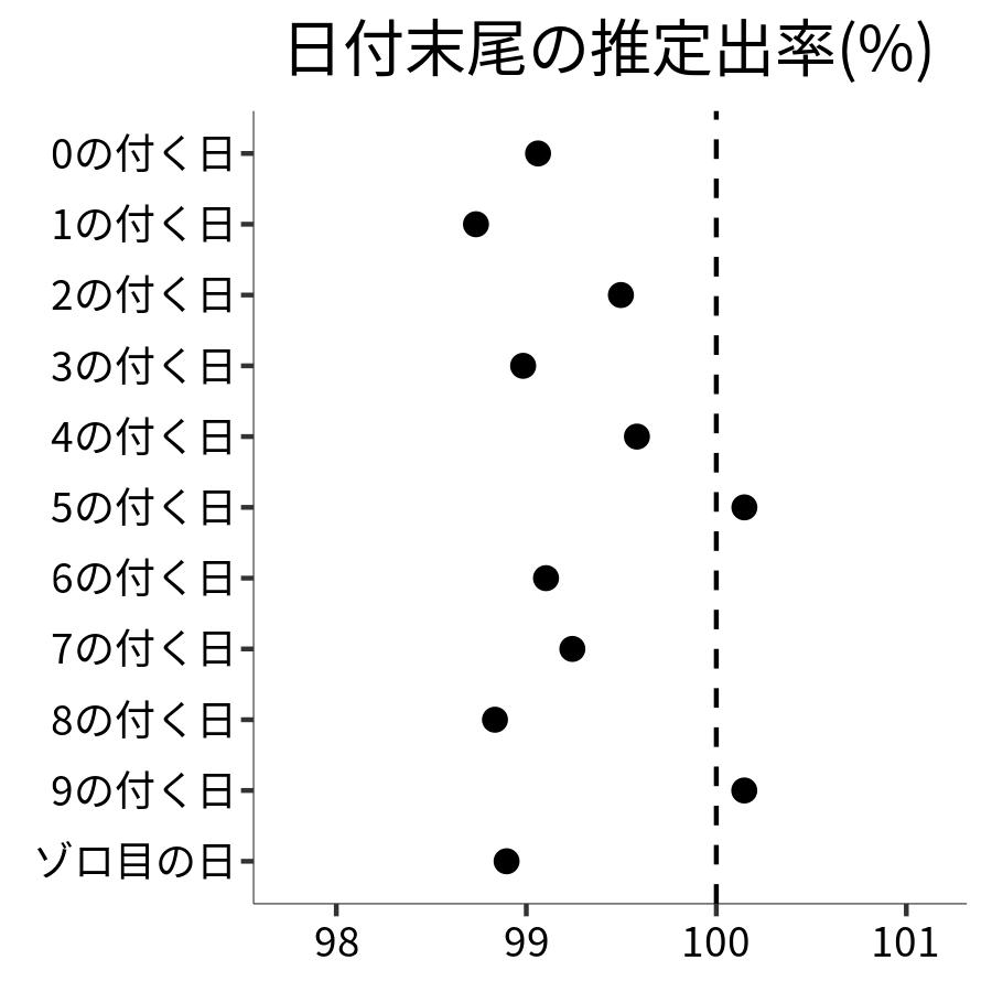 日付末尾ごとの出率