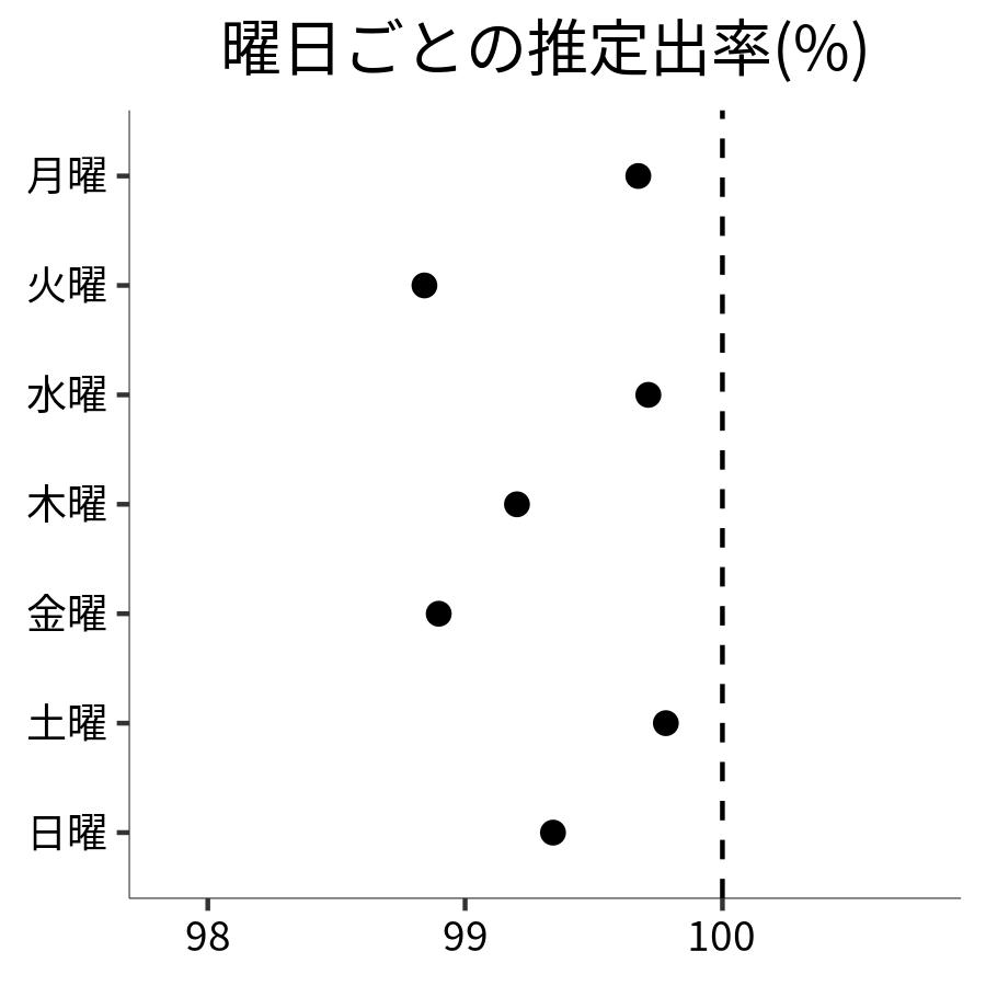 曜日ごとの出率