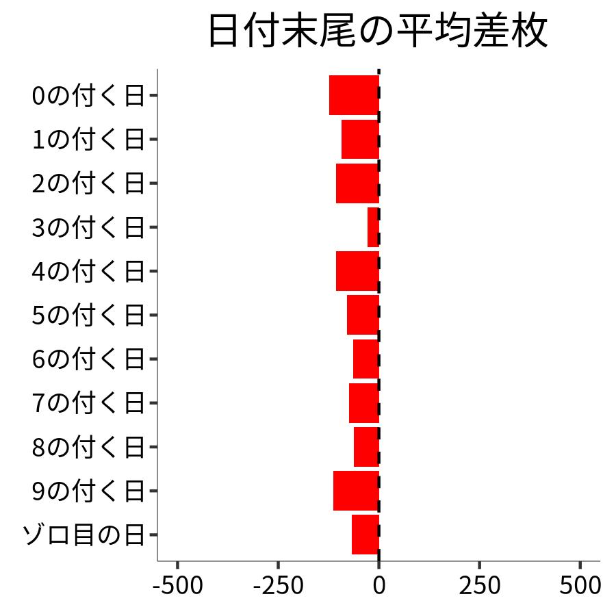 日付末尾ごとの平均差枚