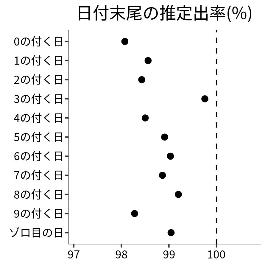 日付末尾ごとの出率