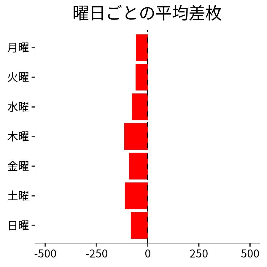 曜日ごとの平均差枚