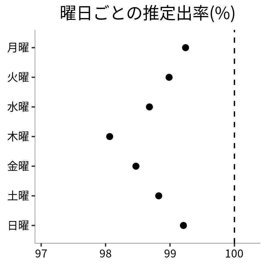 曜日ごとの出率