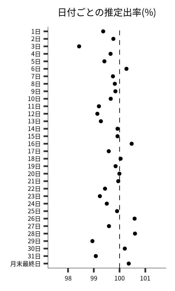 日付ごとの出率