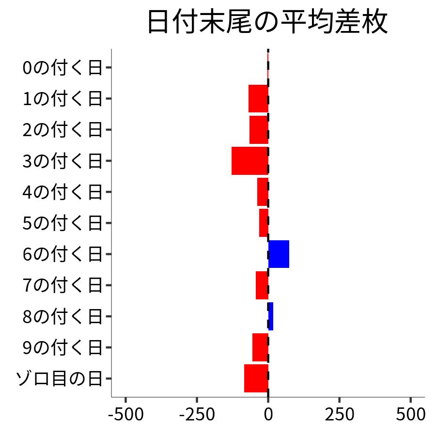 日付末尾ごとの平均差枚