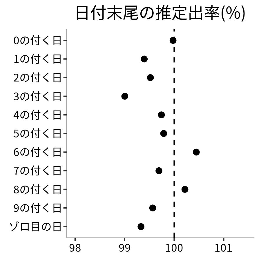 日付末尾ごとの出率