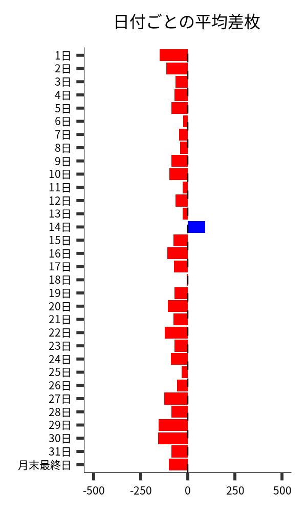 日付ごとの平均差枚