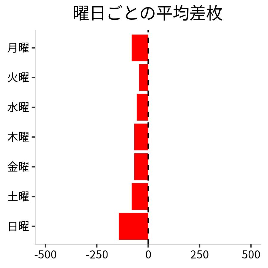 曜日ごとの平均差枚