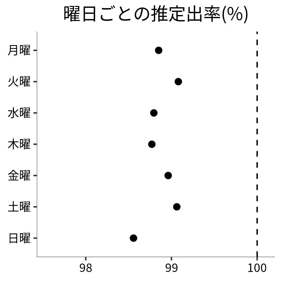 曜日ごとの出率