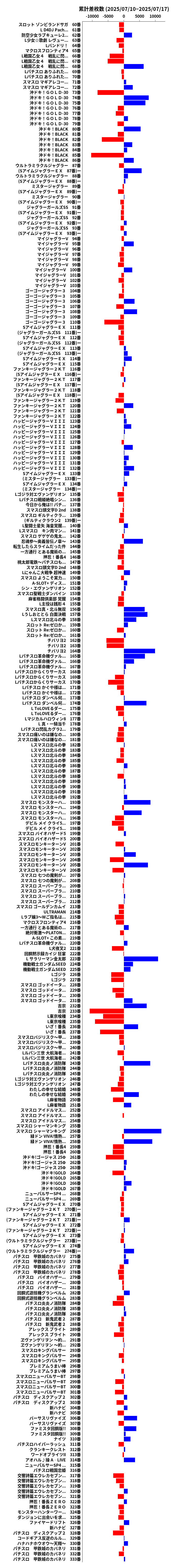 累計差枚数の画像