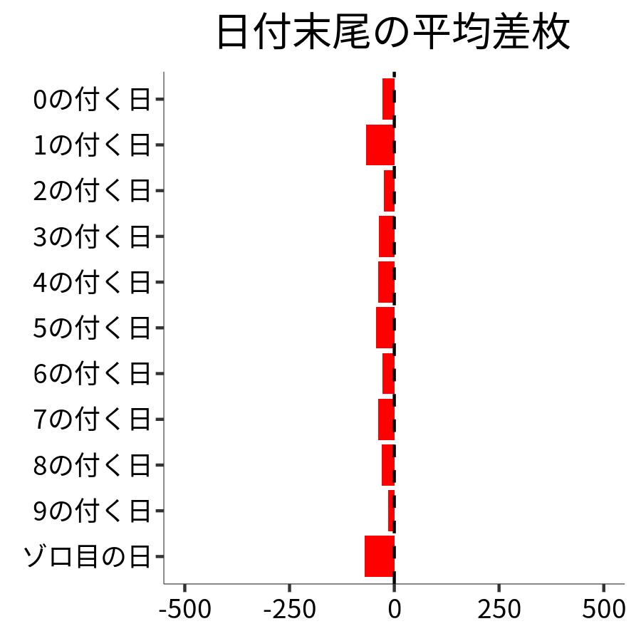 日付末尾ごとの平均差枚