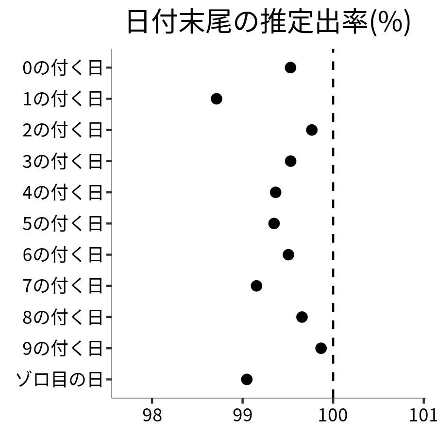 日付末尾ごとの出率