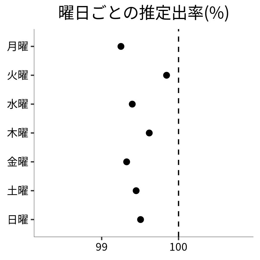 曜日ごとの出率