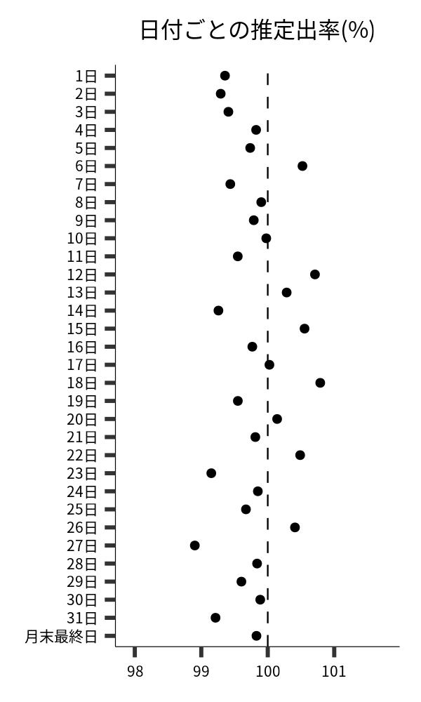 日付ごとの出率