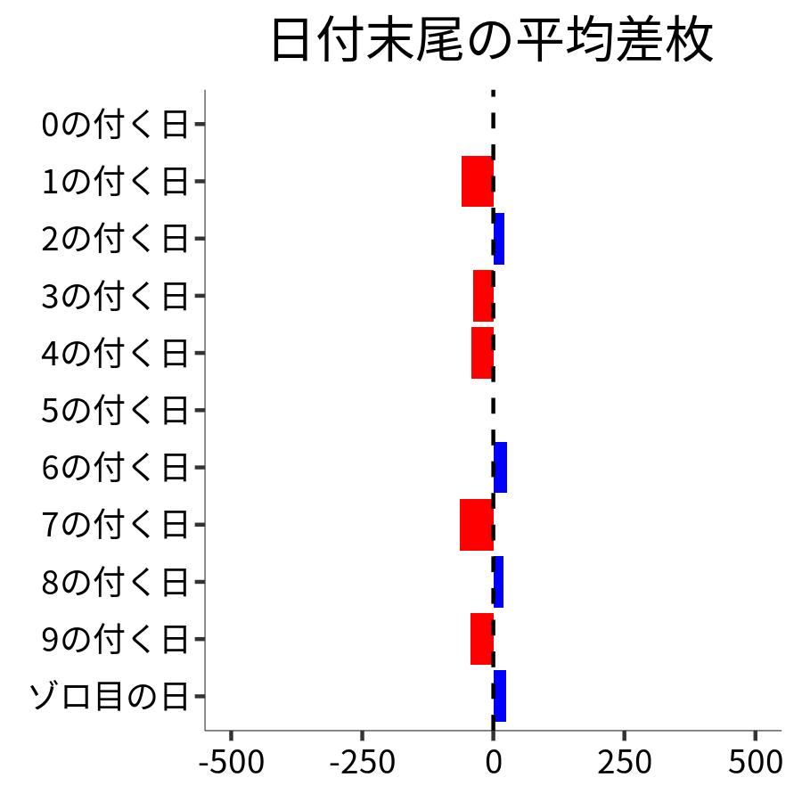 日付末尾ごとの平均差枚