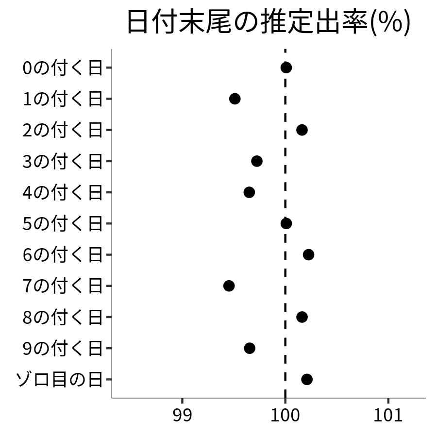 日付末尾ごとの出率