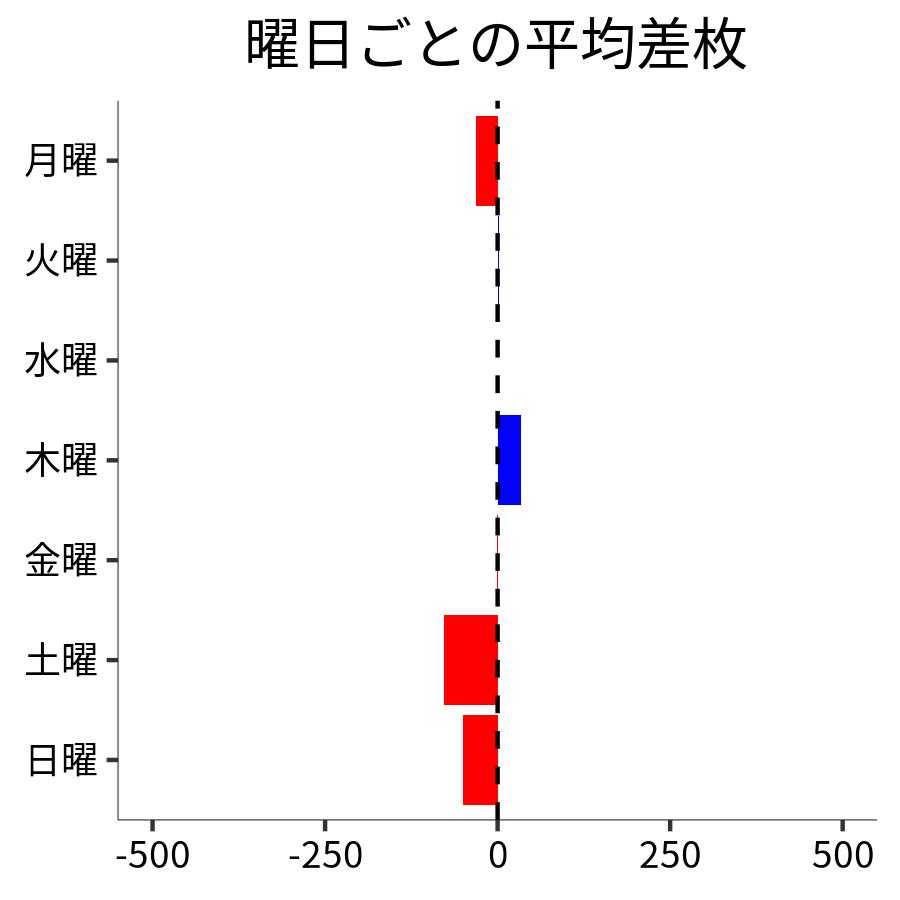 曜日ごとの平均差枚