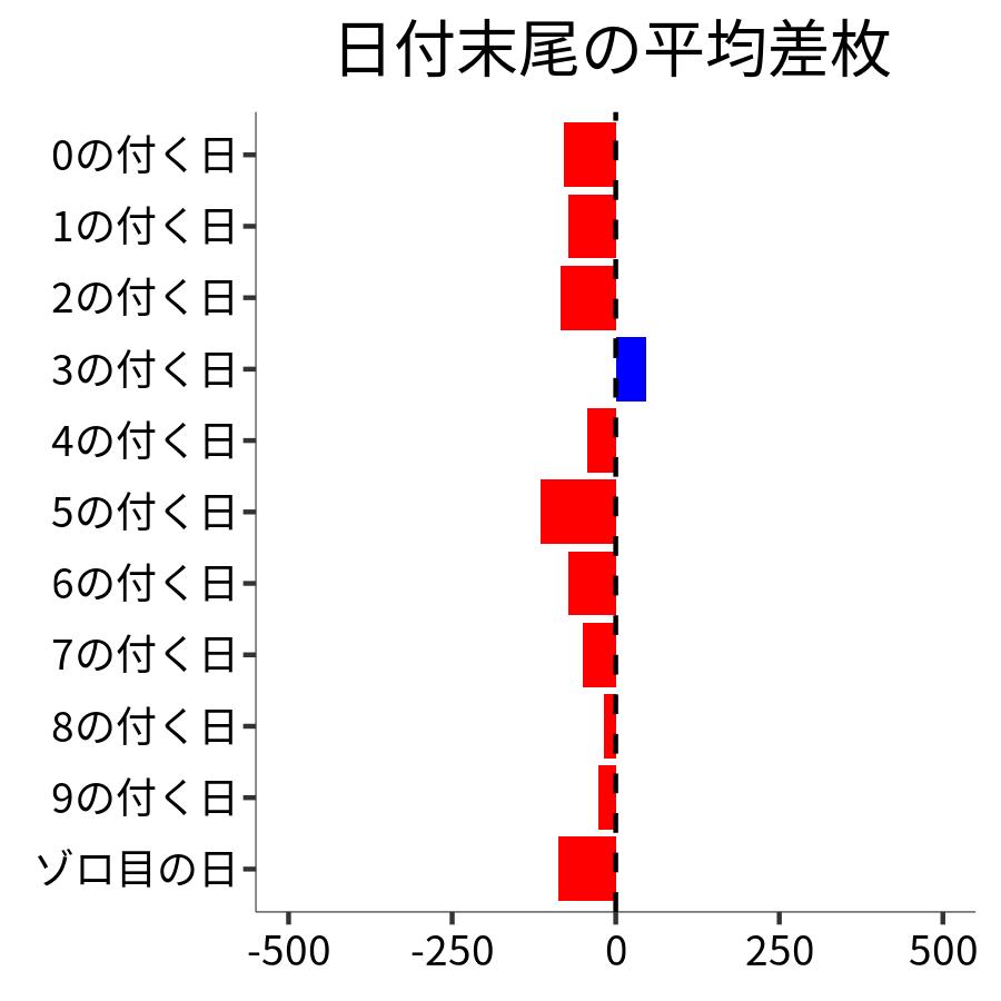 日付末尾ごとの平均差枚