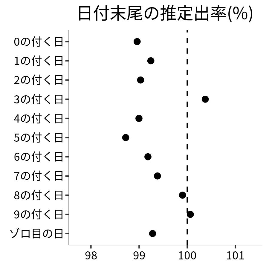 日付末尾ごとの出率