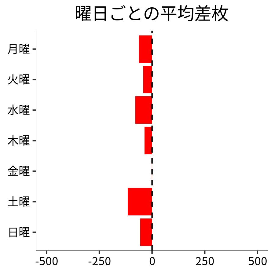 曜日ごとの平均差枚