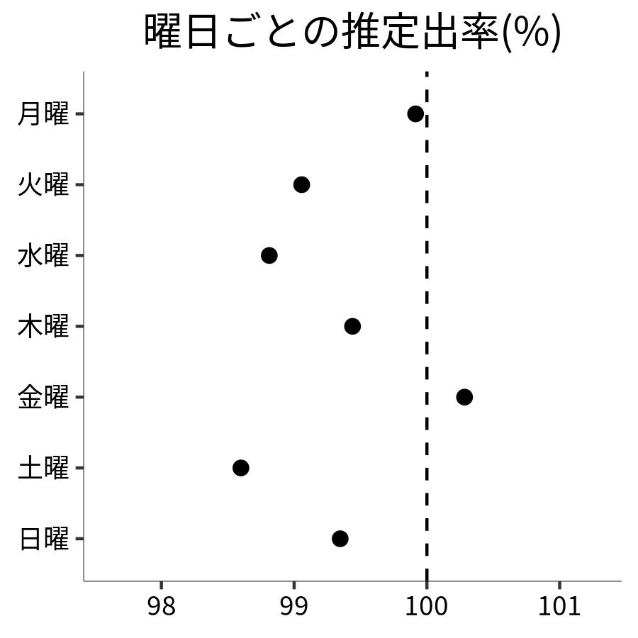 曜日ごとの出率