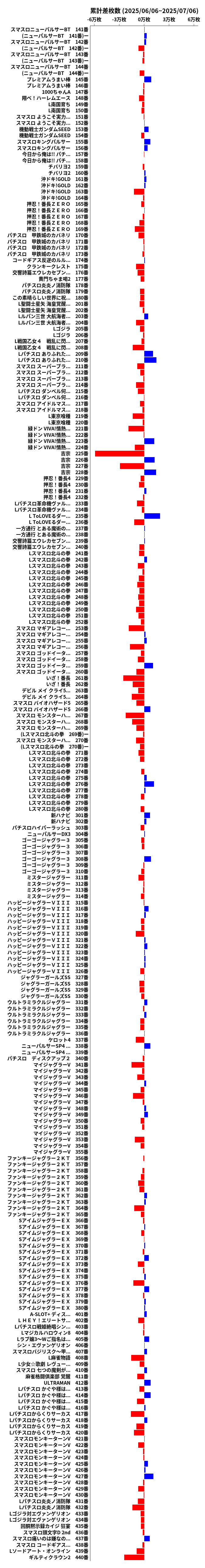 累計差枚数の画像