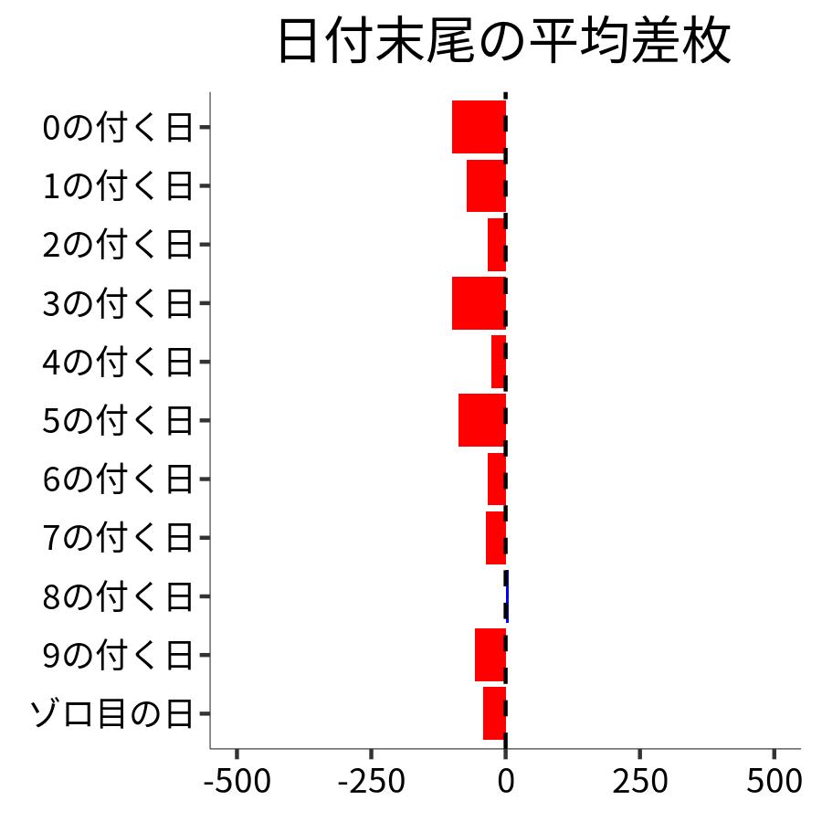 日付末尾ごとの平均差枚