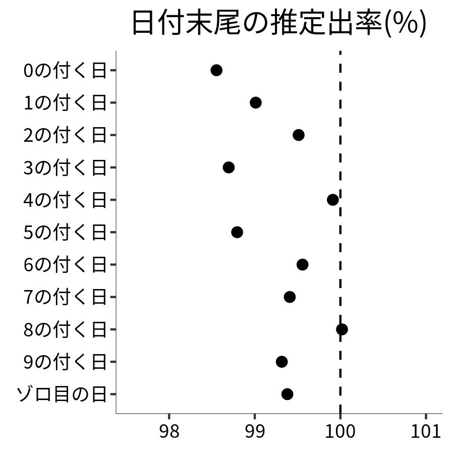 日付末尾ごとの出率