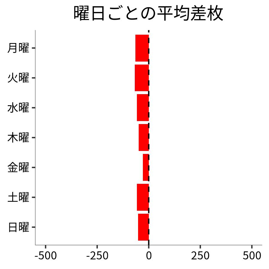 曜日ごとの平均差枚