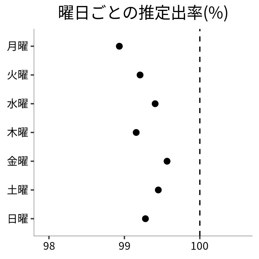 曜日ごとの出率
