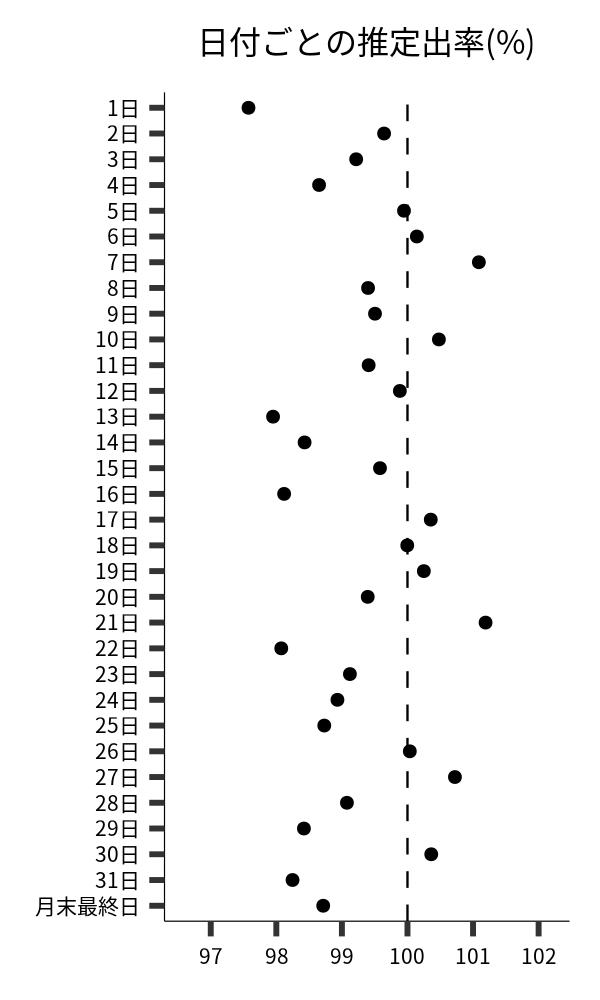日付ごとの出率