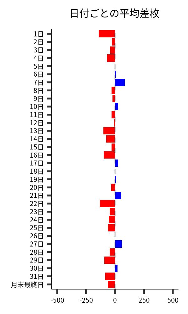 日付ごとの平均差枚