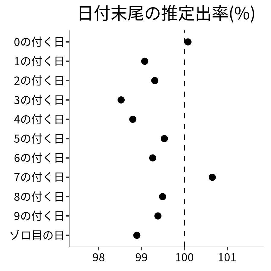 日付末尾ごとの出率