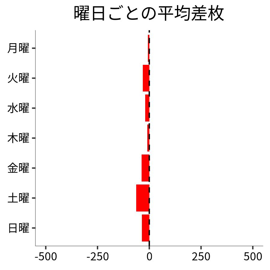 曜日ごとの平均差枚