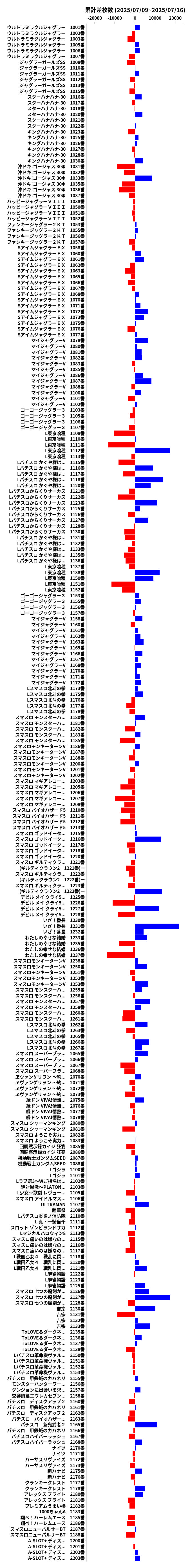 累計差枚数の画像