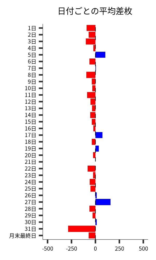 日付ごとの平均差枚