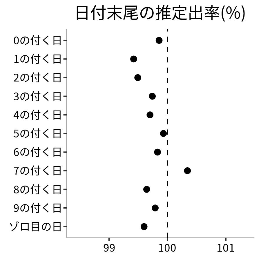 日付末尾ごとの出率