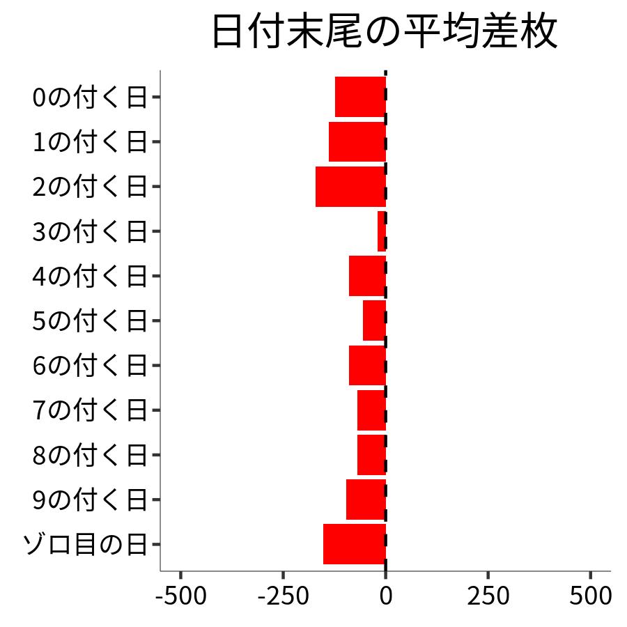 日付末尾ごとの平均差枚