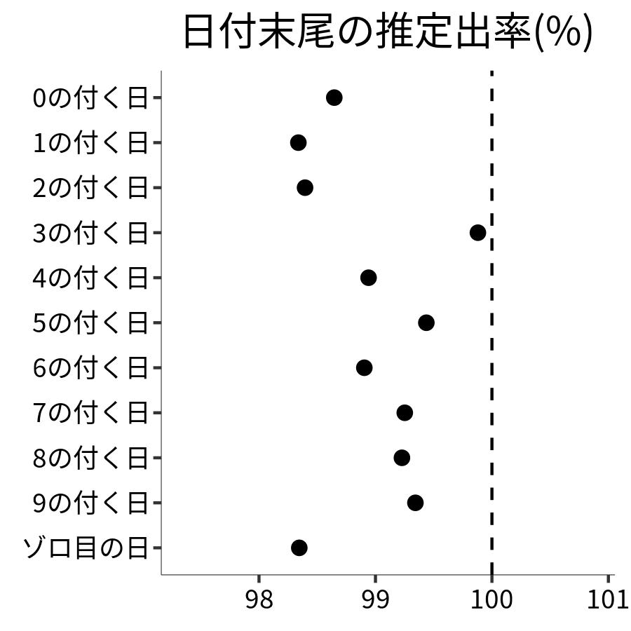 日付末尾ごとの出率