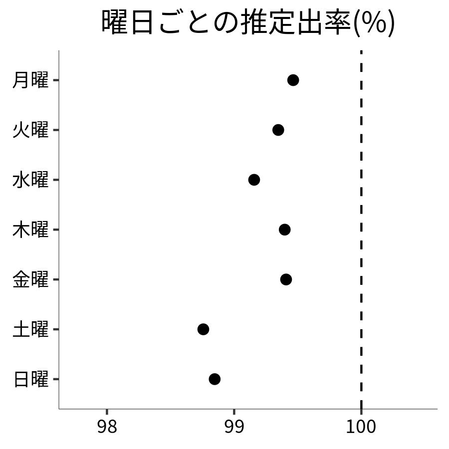 曜日ごとの出率
