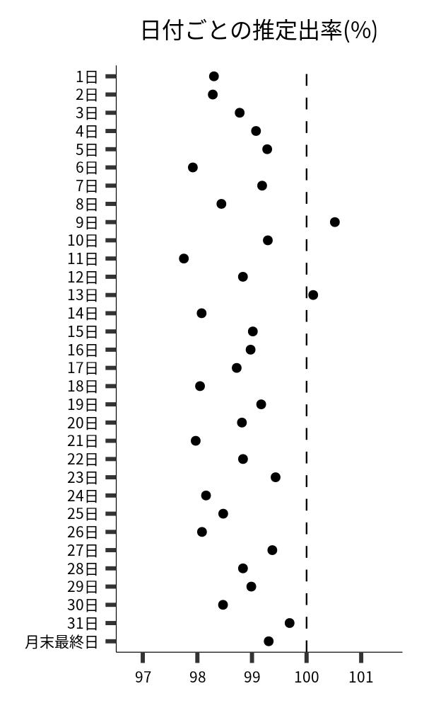 日付ごとの出率