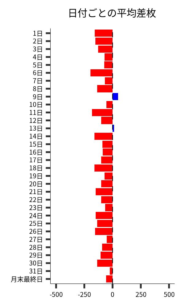 日付ごとの平均差枚