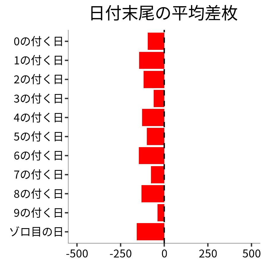 日付末尾ごとの平均差枚