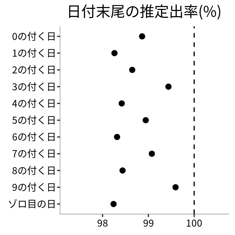 日付末尾ごとの出率