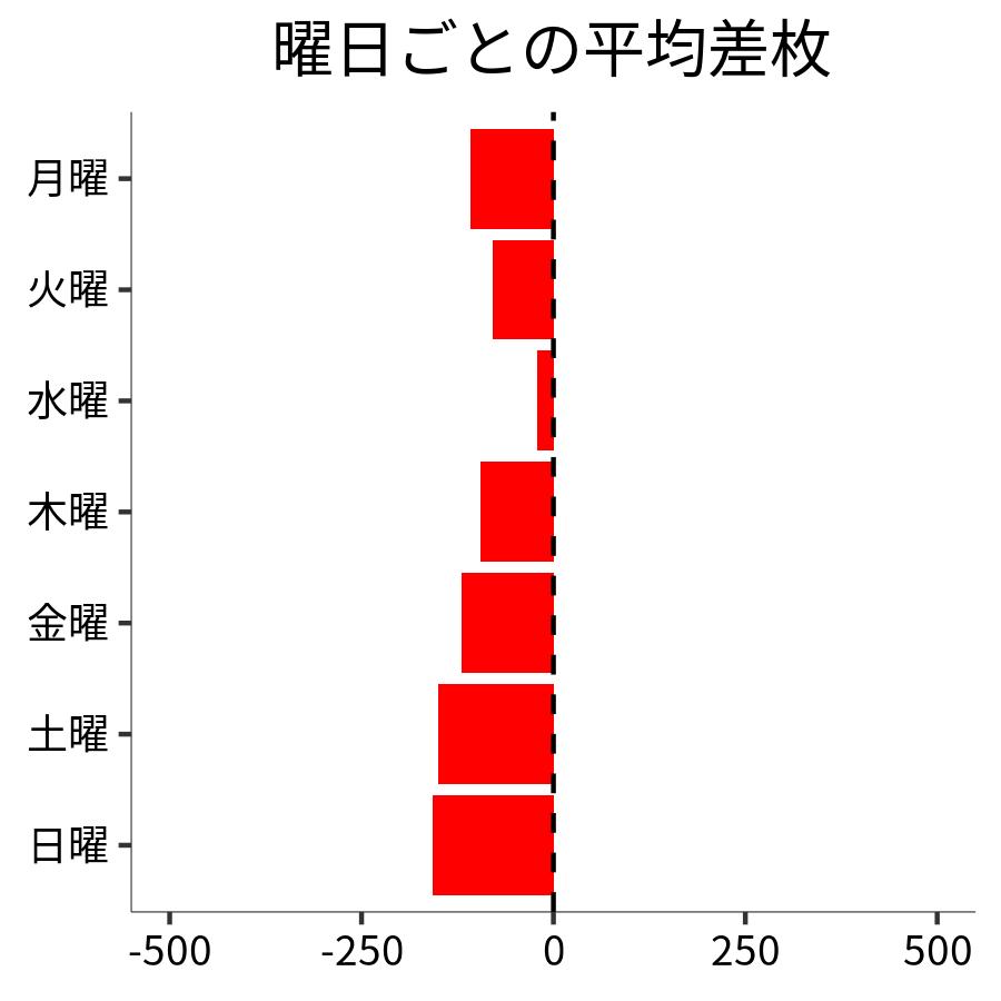 曜日ごとの平均差枚
