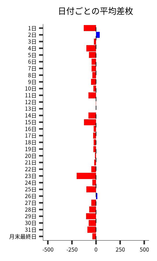 日付ごとの平均差枚